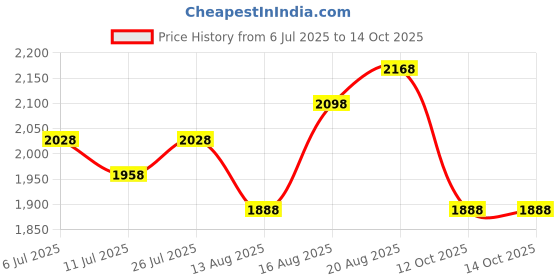 myntra.com Sangria Floral Embroidered Thread Work A-Line Kurta & Palazzo With Dupatta sangria Price History Graph from 6 Jul 2025 to 14 Oct 2025