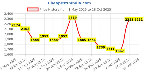 myntra.com Sangria Floral Embroidered Thread Work Kurta with Trousers & Dupatta sangria Price History Graph from 1 May 2025 to 18 Oct 2025