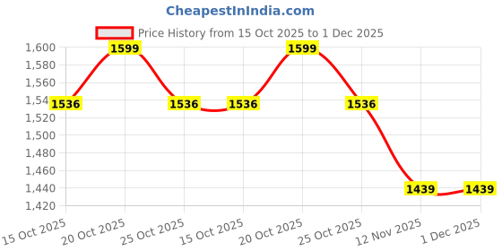myntra.com Sangria Floral Embroidered Thread Work Pure Cotton Straight Kurta With Trousers & Dupatta sangria Price History Graph from 15 Oct 2025 to 1 Dec 2025