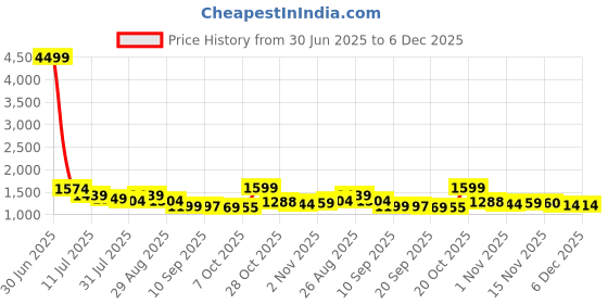 myntra.com Sangria Floral Embroidered Thread Work Pure Silk Straight Kurta & Trousers With Dupatta sangria Price History Graph from 30 Jun 2025 to 5 Dec 2025