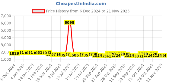 myntra.com Sangria Floral Embroidered Thread Work Straight Kurta & Trousers With Dupatta sangria Price History Graph from 6 Dec 2024 to 21 Nov 2025