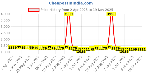 myntra.com Sangria Floral Embroidered Thread Work Straight Kurta With Trouser sangria Price History Graph from 2 Apr 2025 to 19 Nov 2025