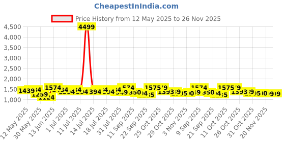 myntra.com Sangria Floral Embroidered Thread Work Straight Kurta With Trouser & Dupatta sangria Price History Graph from 12 May 2025 to 26 Nov 2025