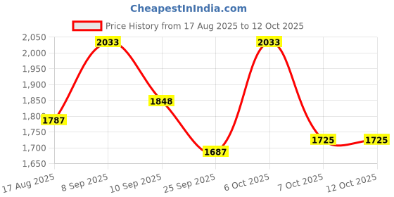myntra.com Sangria Floral Embroidered Thread Work Straight Kurta With Trouser And Dupatta sangria Price History Graph from 17 Aug 2025 to 11 Oct 2025