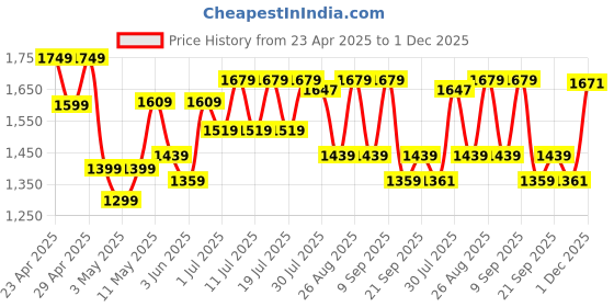 myntra.com Sangria Floral Embroidered Thread Work Straight Kurta With Trousers & Dupatta sangria Price History Graph from 23 Apr 2025 to 1 Dec 2025