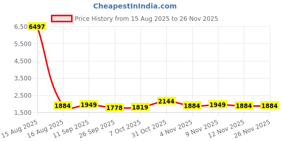 myntra.com Sangria Floral Embroidered Thread Work V Neck Straight Kurta With Trouser And Dupatta sangria Price History Graph from 15 Aug 2025 to 25 Nov 2025