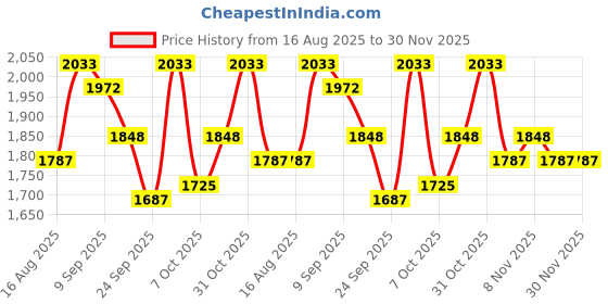myntra.com Sangria Floral Embroidered Thread Work V-Neck Straight Kurta With Trouser And Dupatta sangria Price History Graph from 16 Aug 2025 to 30 Nov 2025
