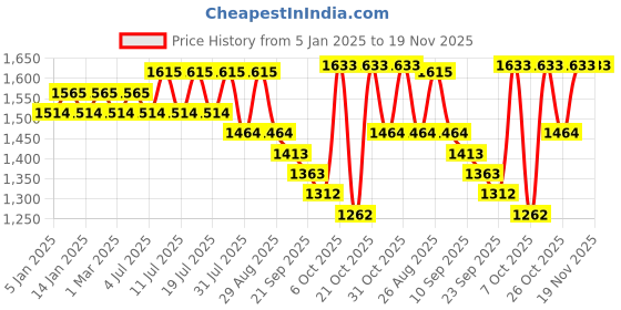 myntra.com Sangria Floral Embroidered Three-Quarter Sleeves Straight Kurta & Trouser & Dupatta sangria Price History Graph from 5 Jan 2025 to 19 Nov 2025