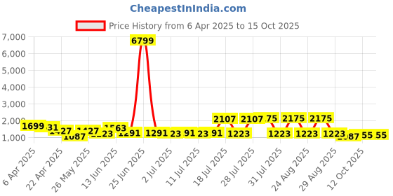 myntra.com Sangria Floral Embroidered Tunic & Trouser Co-Ord Set sangria Price History Graph from 6 Apr 2025 to 15 Oct 2025