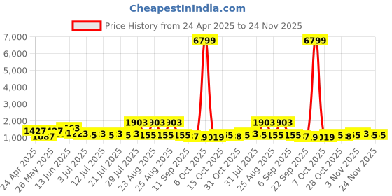 myntra.com Sangria Floral Embroidered Tunic & Trousers Co-Ord Set sangria Price History Graph from 24 Apr 2025 to 24 Nov 2025