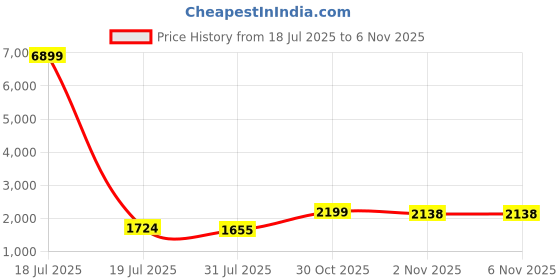 myntra.com Sangria Floral Embroidered Tunic & Trousers Co-Ord Set sangria Price History Graph from 18 Jul 2025 to 6 Nov 2025