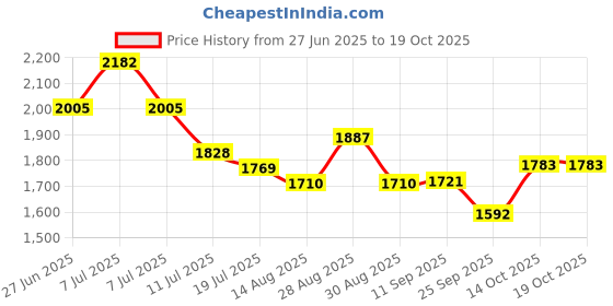 myntra.com Sangria Floral Embroidered Tunic & Trousers Co-Ord Set sangria Price History Graph from 27 Jun 2025 to 18 Oct 2025