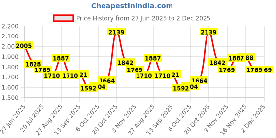 myntra.com Sangria Floral Embroidered Tunic & Trousers Co-Ord Set sangria Price History Graph from 27 Jun 2025 to 2 Dec 2025