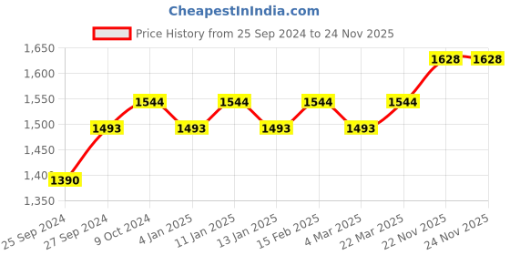 myntra.com Sangria Floral Embroidered V-Neck A-Line Kurta & Palazzos sangria Price History Graph from 25 Sep 2024 to 24 Nov 2025