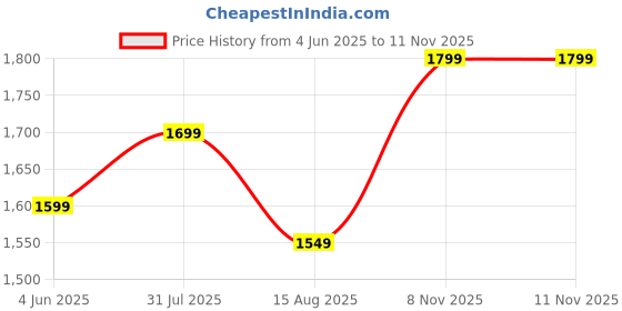 myntra.com Sangria Floral Embroidered V-Neck A-Line Kurta With Dhoti Pant & Bag sangria Price History Graph from 4 Jun 2025 to 10 Nov 2025