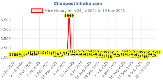 myntra.com Sangria Floral Embroidered V-Neck A-Line Kurta With Trousers & Dupatta sangria Price History Graph from 24 Jul 2024 to 19 Nov 2025