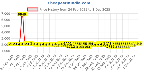myntra.com Sangria Floral Embroidered V-Neck A-Line Kurta With Trousers & Dupatta sangria Price History Graph from 24 Feb 2025 to 1 Dec 2025