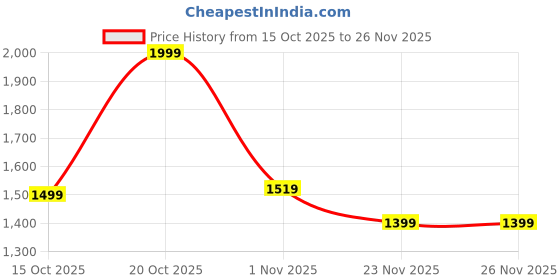 myntra.com Sangria Floral Embroidered V-Neck Beads And Stones Kurta With Trousers & Dupatta sangria Price History Graph from 15 Oct 2025 to 26 Nov 2025