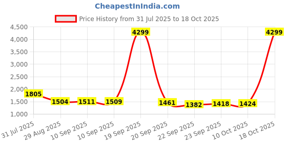 myntra.com Sangria Floral Embroidered V-Neck Kurta & Trousers With Dupatta sangria Price History Graph from 31 Jul 2025 to 18 Oct 2025