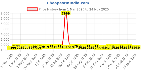 myntra.com Sangria Floral Embroidered V Neck Kurta Set With Dupatta sangria Price History Graph from 1 Mar 2025 to 23 Nov 2025