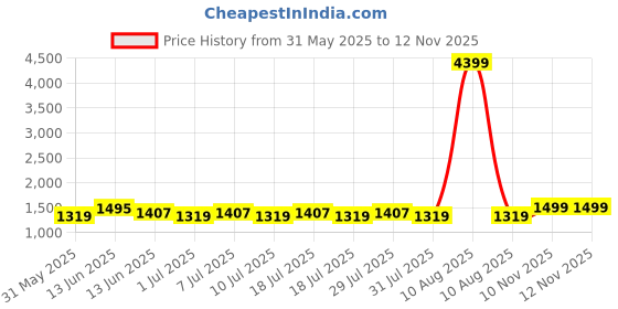 myntra.com Sangria Floral Embroidered V-Neck Mirror Work A-Line Kurta With Palazzo sangria Price History Graph from 31 May 2025 to 11 Nov 2025