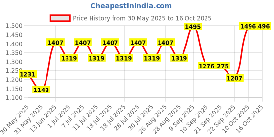 myntra.com Sangria Floral Embroidered V-Neck Mirror Work A-Line Kurta With Palazzo sangria Price History Graph from 30 May 2025 to 15 Oct 2025