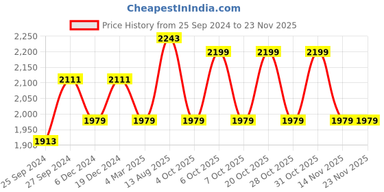 myntra.com Sangria Floral Embroidered V-Neck Sequinned A-Line Alia Cut Kurta With Trousers & Dupatta sangria Price History Graph from 25 Sep 2024 to 23 Nov 2025