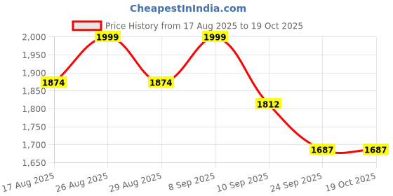 myntra.com Sangria Floral Embroidered V-Neck Sequinned A-Line Kurta With Trousers & Dupatta sangria Price History Graph from 17 Aug 2025 to 17 Oct 2025