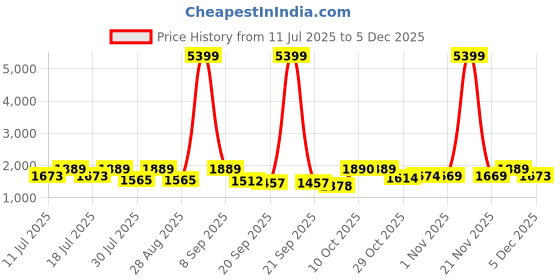 myntra.com Sangria Floral Embroidered V-Neck Sequinned Anarkali Kurta With Trousers & Dupatta sangria Price History Graph from 11 Jul 2025 to 3 Dec 2025