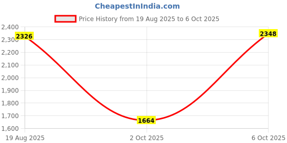 myntra.com Sangria Floral Embroidered V-Neck Sequinned Straight Kurta And Trouser With Dupatta sangria Price History Graph from 19 Aug 2025 to 6 Oct 2025