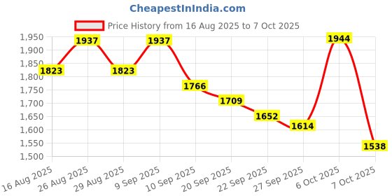 myntra.com Sangria Floral Embroidered V-Neck Sequinned Straight Kurta With Pant And Dupatta sangria Price History Graph from 16 Aug 2025 to 4 Oct 2025