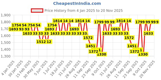 myntra.com Sangria Floral Embroidered V-Neck Sequinned Straight Kurta With Trousers & Dupatta sangria Price History Graph from 4 Jan 2025 to 20 Nov 2025