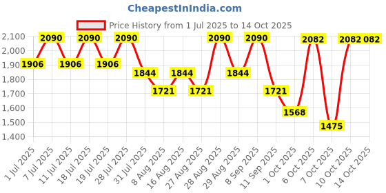 myntra.com Sangria Floral Embroidered V-Neck Sequinned Straight Kurta With Trousers & Dupatta sangria Price History Graph from 1 Jul 2025 to 14 Oct 2025