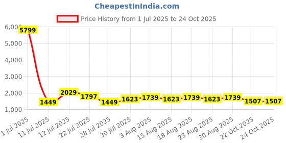 myntra.com Sangria Floral Embroidered V-Neck Straight Kurta & Trouser With Dupatta sangria Price History Graph from 1 Jul 2025 to 24 Oct 2025