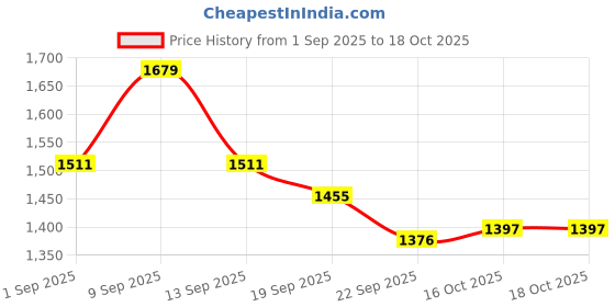 myntra.com Sangria Floral Embroidered V-Neck Straight Kurta With Trousers And Dupatta sangria Price History Graph from 1 Sep 2025 to 17 Oct 2025