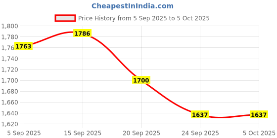myntra.com Sangria Floral Embroidered V-Neck Thread Work A-Line Kurta With Trousers And Dupatta sangria Price History Graph from 5 Sep 2025 to 4 Oct 2025
