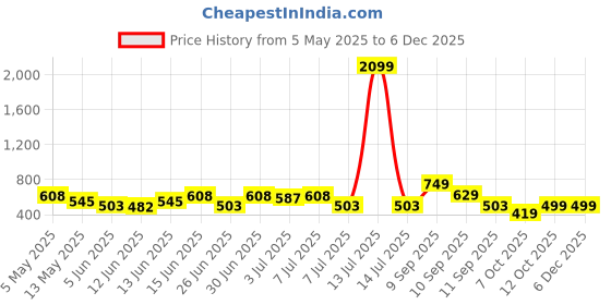 myntra.com Sangria Floral Embroidered V-Neck Top sangria Price History Graph from 5 May 2025 to 5 Dec 2025