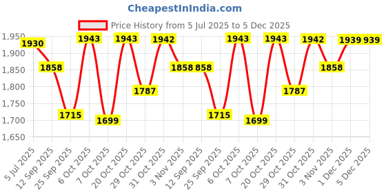 myntra.com Sangria Floral Embroidered Zari Round Neck Kurta With Pant And Dupatta sangria Price History Graph from 5 Jul 2025 to 5 Dec 2025