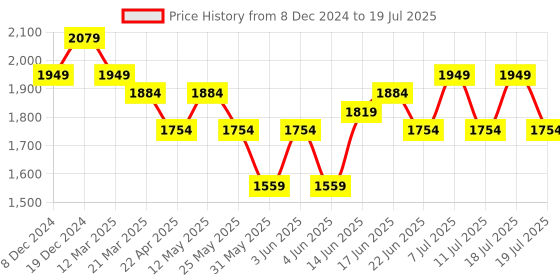 myntra.com Sangria Floral Embroidered Zari Sequence A Line Kurta & Trouser With Dupatta sangria Price History Graph from 8 Dec 2024 to 11 Jul 2025