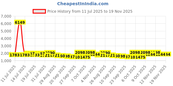 myntra.com Sangria Floral Embroidered Zari Straight Kurta With Trousers & Dupatta sangria Price History Graph from 11 Jul 2025 to 19 Nov 2025