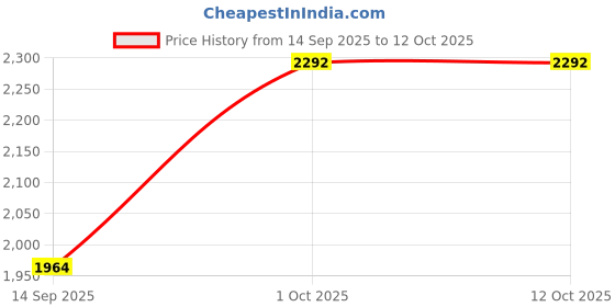myntra.com Sangria Floral Embroidered Zari Work Round Neck A-Line Kurta With Trousers And Dupatta sangria Price History Graph from 14 Sep 2025 to 11 Oct 2025