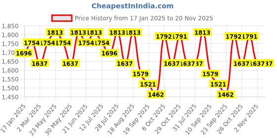 myntra.com Sangria Floral Embroidery Sequined Zari Straight Kurta With Trouser & Dupatta sangria Price History Graph from 17 Jan 2025 to 20 Nov 2025