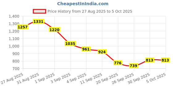 myntra.com Sangria Floral Foil Print Mandarin Collar Regular A-Line Kurta with Salwar sangria Price History Graph from 27 Aug 2025 to 4 Oct 2025