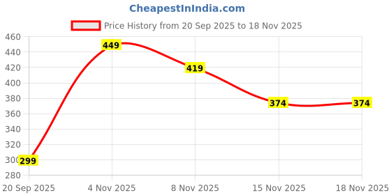 myntra.com Sangria Floral Foil Print V-Neck Puff Sleeves Regular A-Line Kurta sangria Price History Graph from 20 Sep 2025 to 15 Nov 2025