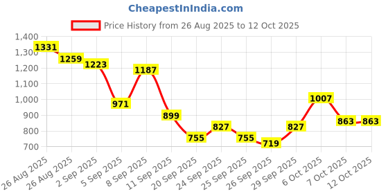 myntra.com Sangria Floral Foil Printed Panelled A-Line Kurta with Dhoti Pants sangria Price History Graph from 26 Aug 2025 to 12 Oct 2025