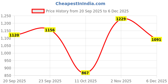 myntra.com Sangria Floral Handloom Saree sangria Price History Graph from 20 Sep 2025 to 6 Dec 2025