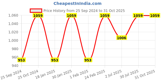 myntra.com Sangria Floral Kantha Jaal Printed Flounce Cotton A-Line Dresses sangria Price History Graph from 25 Sep 2024 to 31 Oct 2025