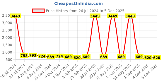 myntra.com Sangria Floral Midi Dress With Printed jacket sangria Price History Graph from 26 Jul 2024 to 5 Dec 2025