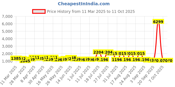 myntra.com Sangria Floral Mirror Embroidered Pure Cotton Straight Kurta With Trouser & Dupatta sangria Price History Graph from 11 Mar 2025 to 10 Oct 2025