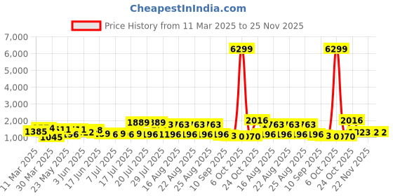 myntra.com Sangria Floral Mirror Embroidered V-Neck Pure Cotton Straight Kurta With Trouser & Dupatta sangria Price History Graph from 11 Mar 2025 to 25 Nov 2025